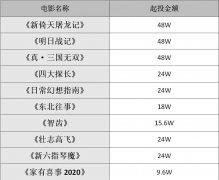 耳东影业电影份额出售